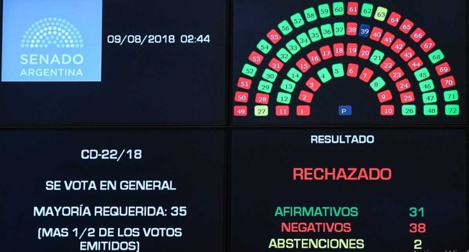 EL SENADO RECHAZÓ LA DESPENALIZACIÓN DEL ABORTO Y NO SE PODRÁ VOLVER A DISCUTIR HASTA EL AÑO QUE VIENE