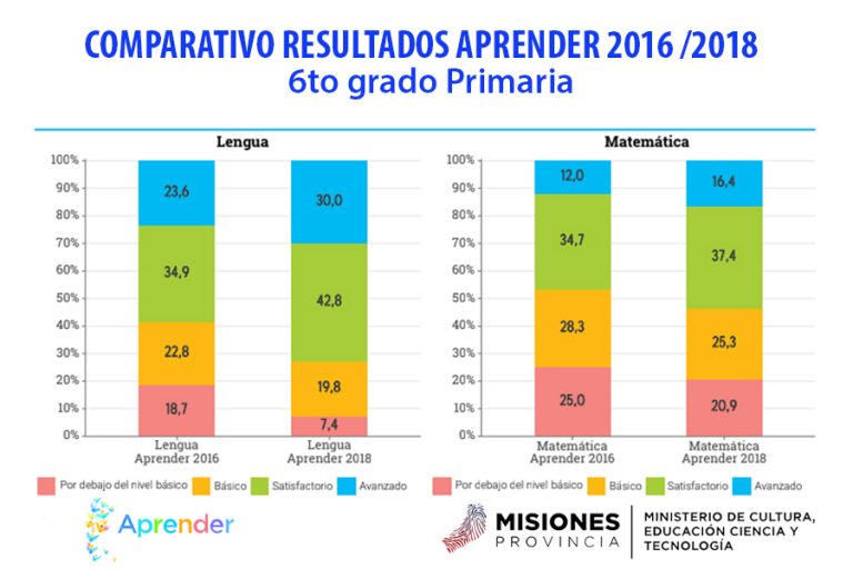 MISIONES RECONOCIDA COMO LA PROVINCIA QUE MÁS MEJORÓ EN EDUCACIÓN