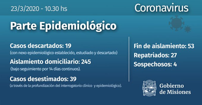 MISIONES SIGUE SIN CASOS DE CORONAVIRUS Y YA HAY 245 PERSONAS AISLADAS