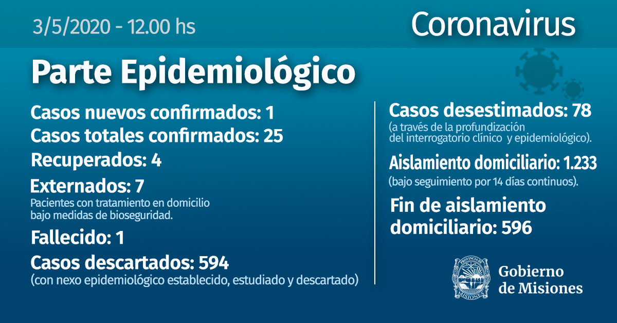 CORONAVIRUS: MISIONES LLEGÓ A 25 CASOS CON UNA TRABAJADORA DE LA SALUD