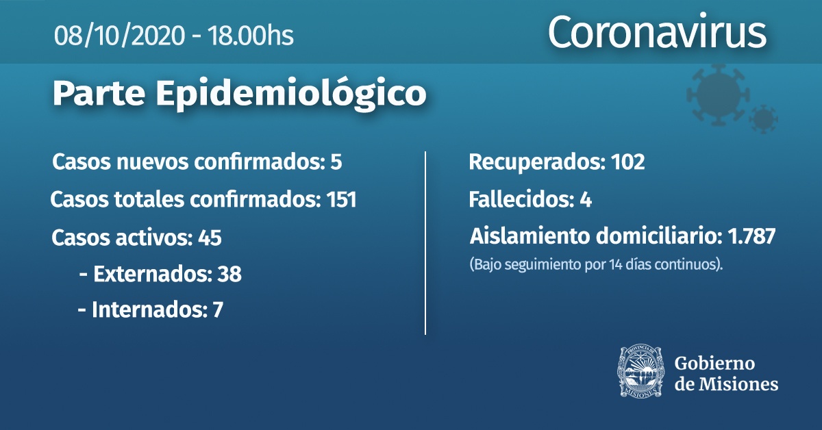 CORONAVIRUS: MISIONES REGISTRA 5 NUEVOS CASOS (08/10)