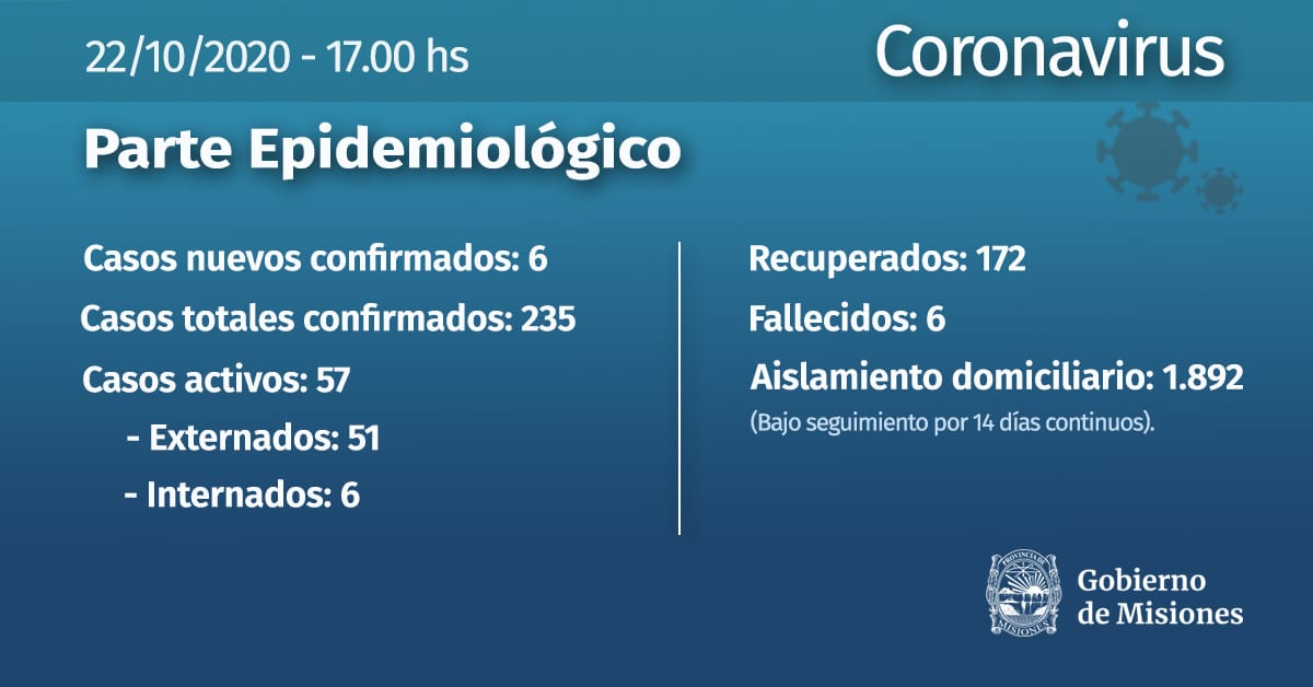 CORONAVIRUS: CON 6 NUEVOS CASOS, MISIONES ELEVA SUS CIFRAS A 235 (22/10)