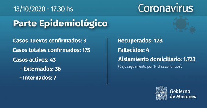 CORONAVIRUS: CON 3 CASOS NUEVOS MISIONES LLEGA A LOS 175 CONTAGIOS