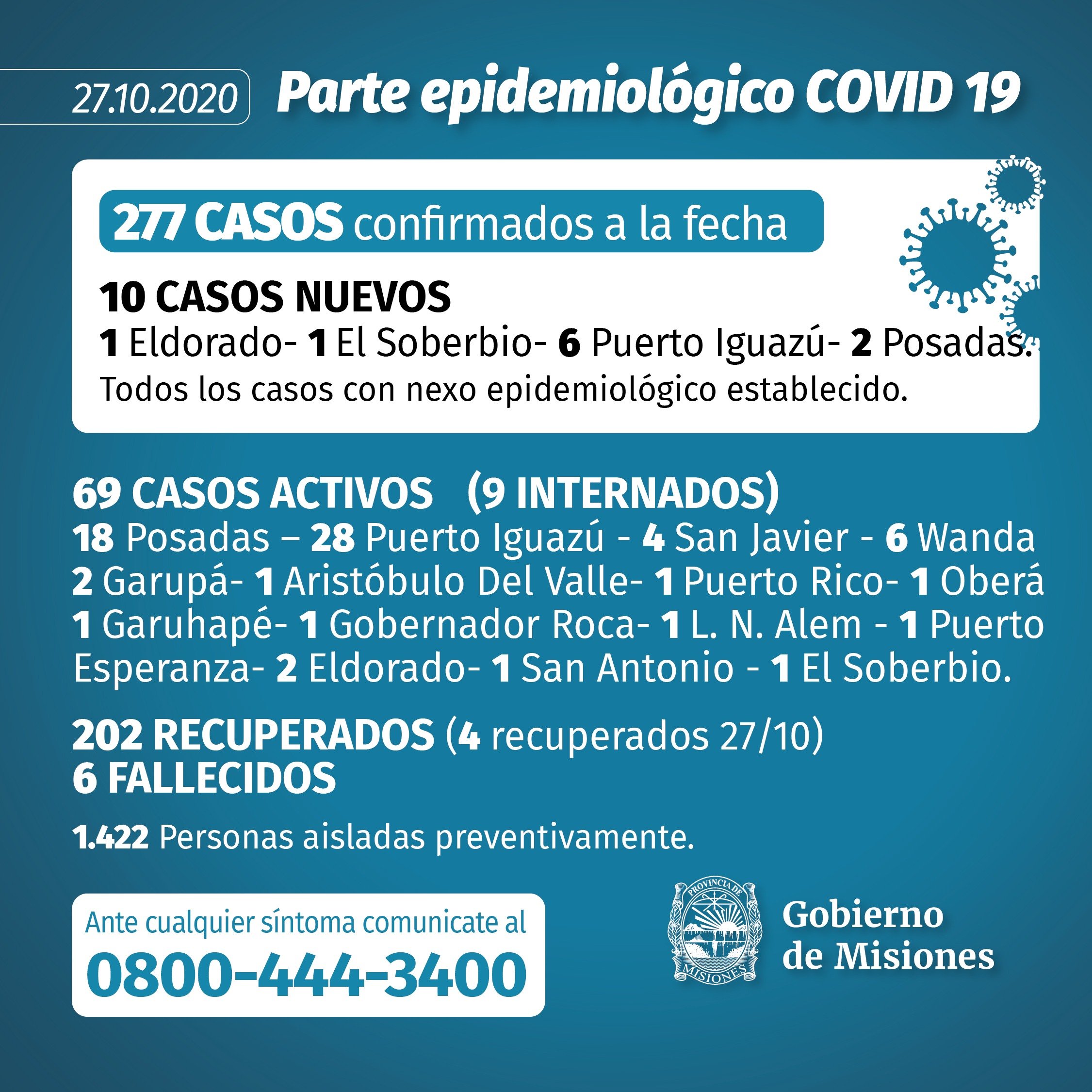 CORONAVIRUS: RÉCORD DE CONTAGIOS EN MISIONES, EL TOTAL ASCIENDE A 277 (27-10)