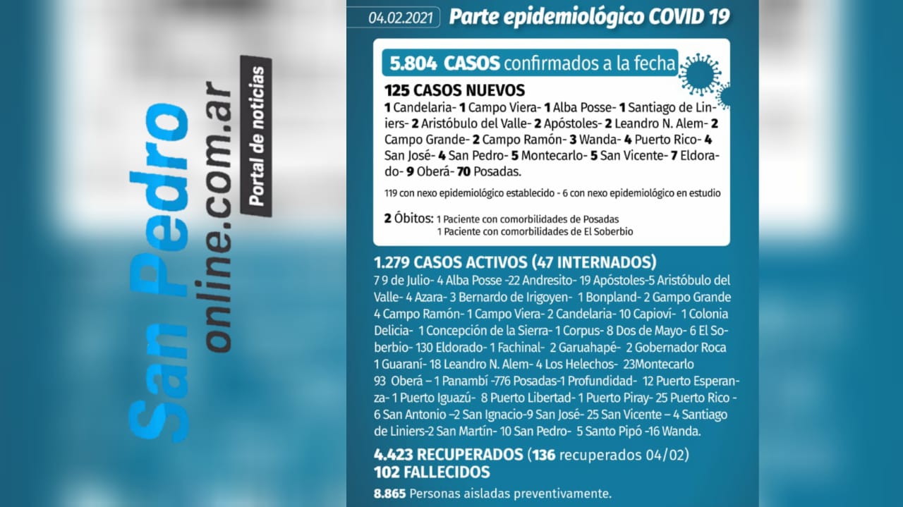 CORONAVIRUS: 4 NUEVOS CASOS EN SAN PEDRO Y 2 NUEVOS FALLECIDOS EN MISIONES