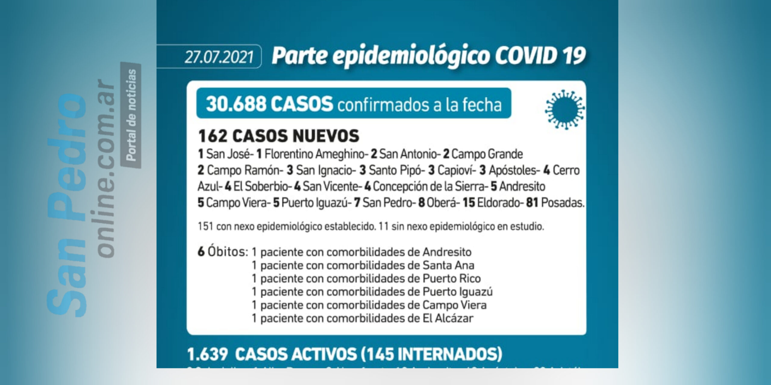 CORONAVIRUS: SAN PEDRO POSEE 38 CASOS ACTIVOS (27/07/21)